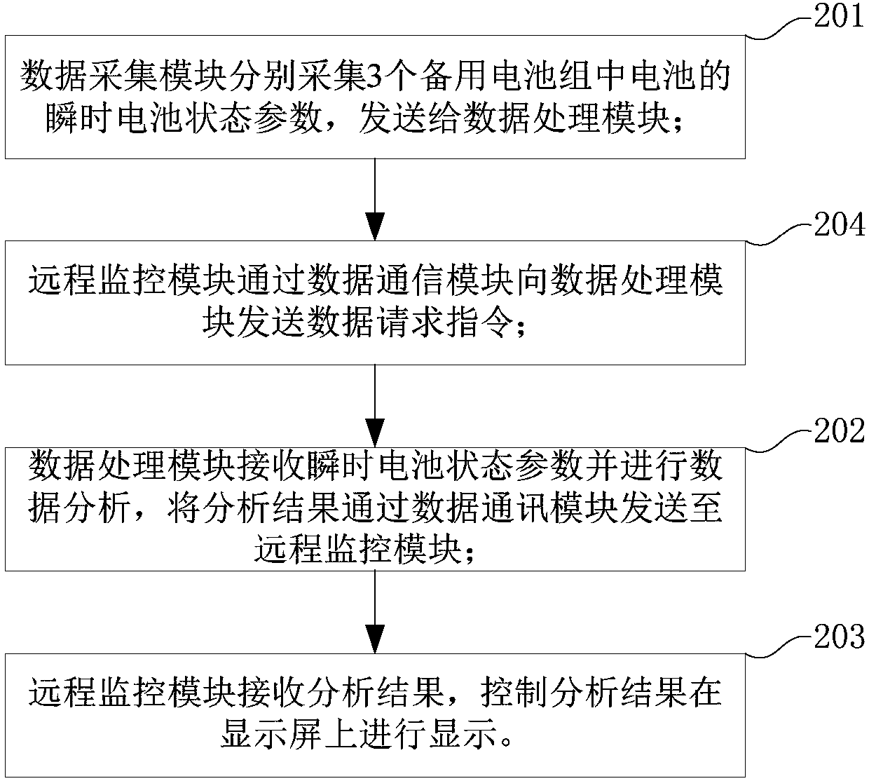 Management method of standby power source for pitch system