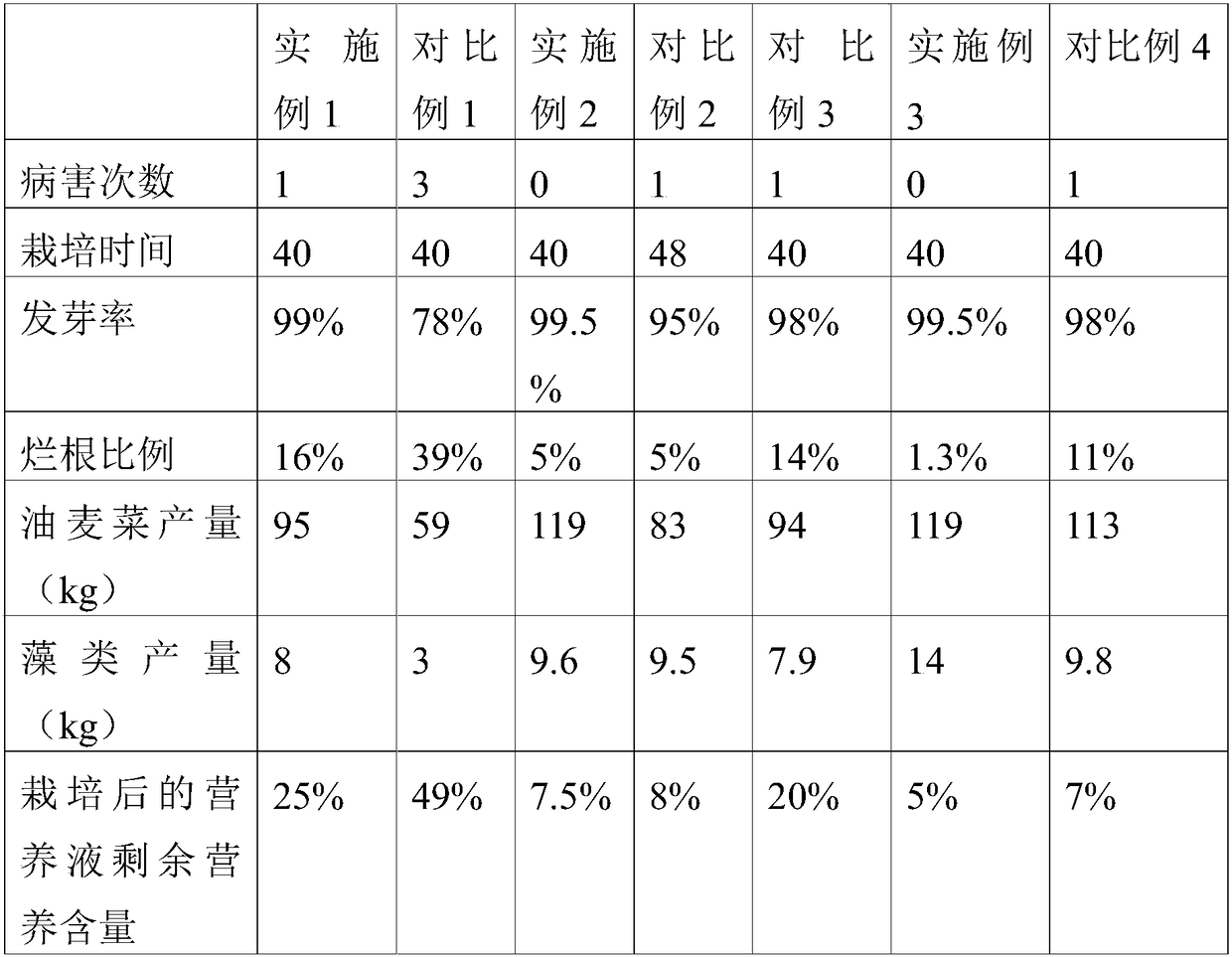 Method for shortening cultivation time of leaf lettuce