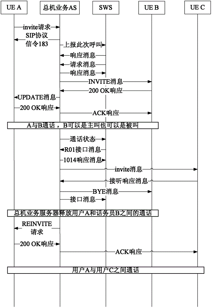 Telephone operator call forwarding method and switchboard business application server