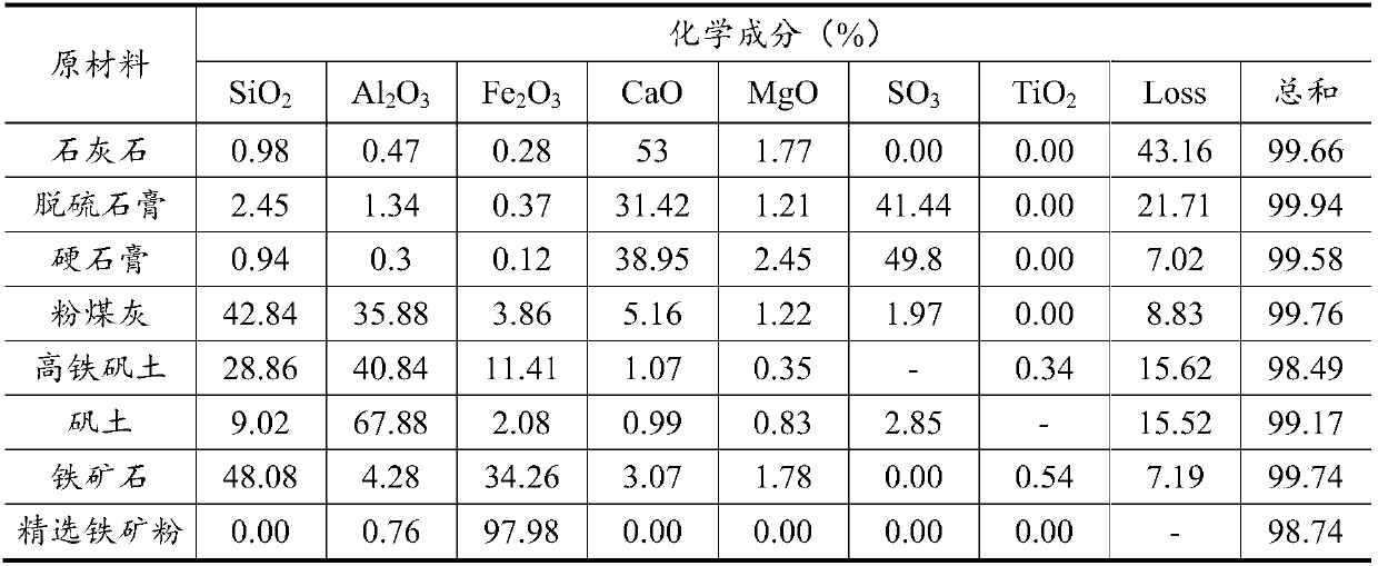 Anticorrosion high-belit sulfoaluminate cement clinker and preparation method thereof, anticorrosion high-belit sulfoaluminate cement and preparation method of cement