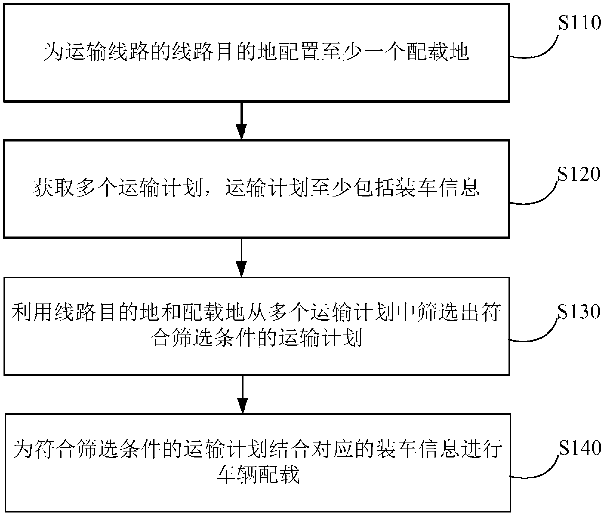 Transportation line stowage method and device, electronic device and computer readable medium