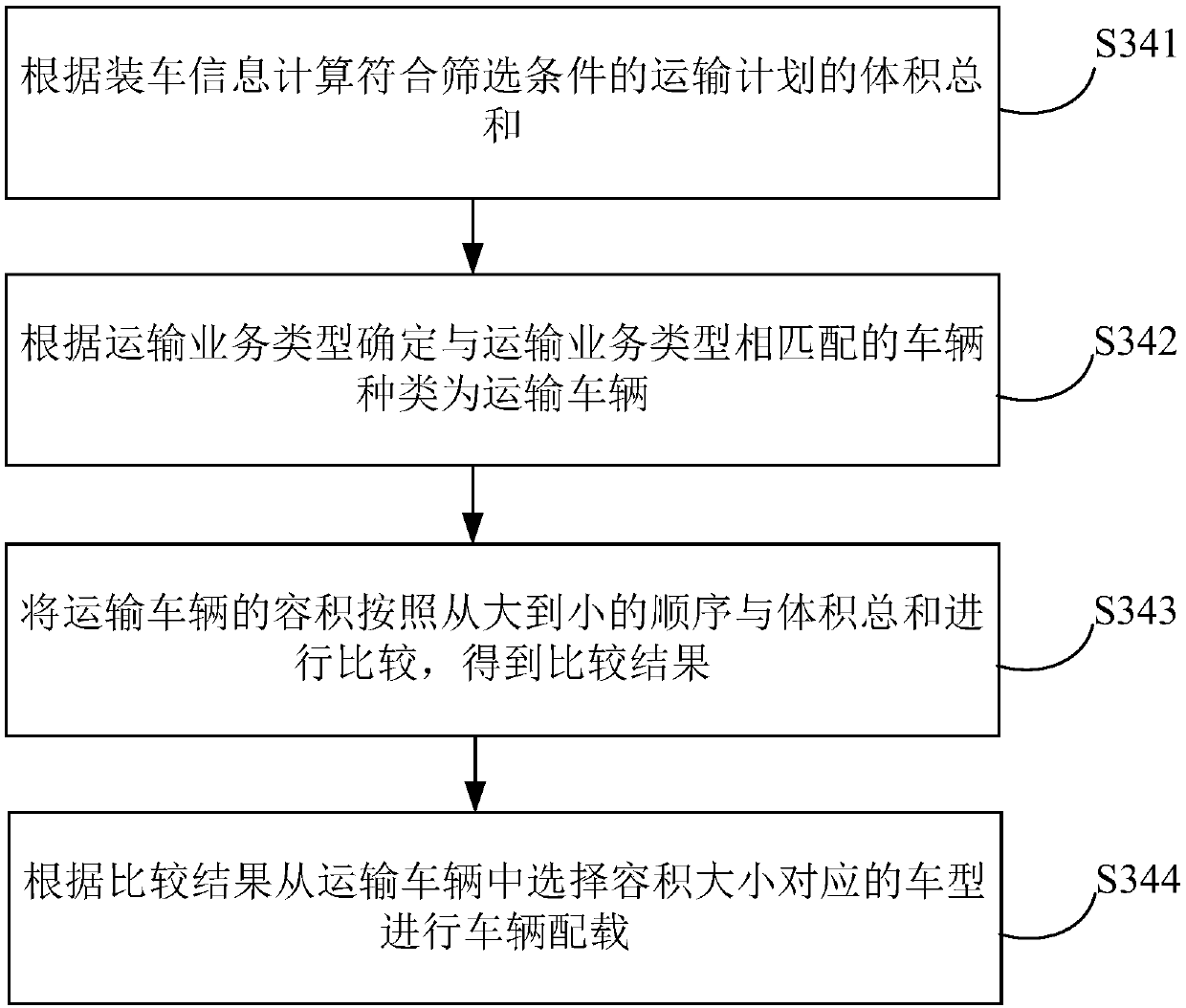 Transportation line stowage method and device, electronic device and computer readable medium