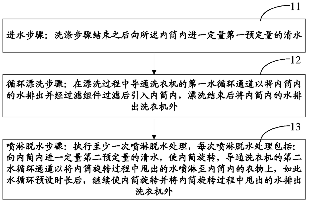 Laundry control method and washing machine