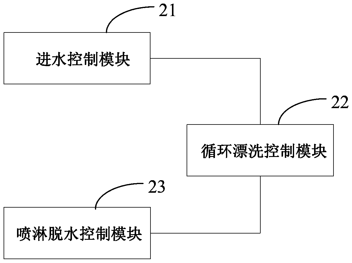 Laundry control method and washing machine