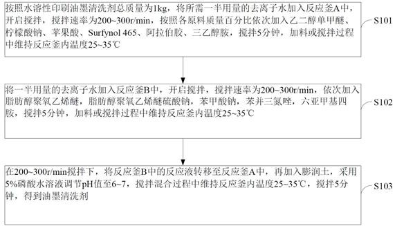 A kind of water-soluble printing ink cleaning agent and preparation method thereof