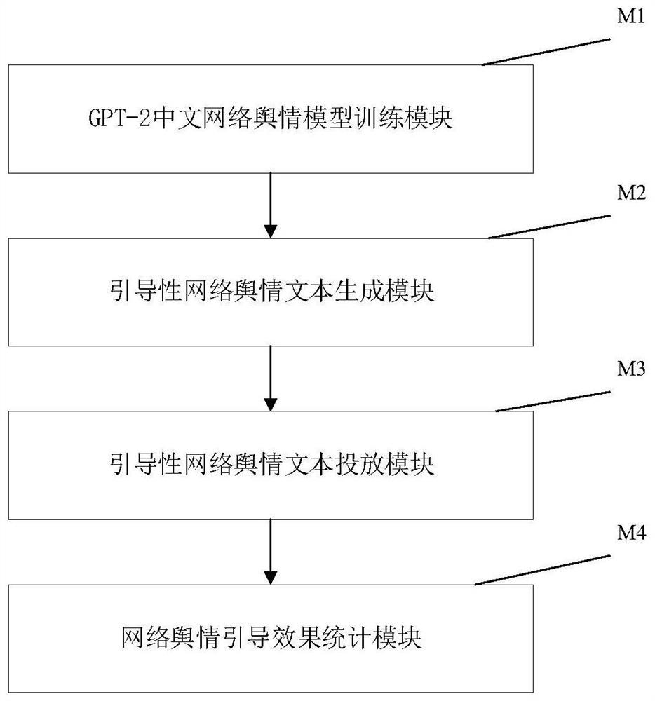 GPT2 model-based network public opinion guiding method and device