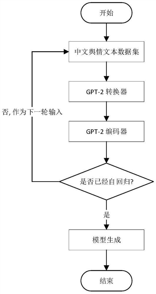 GPT2 model-based network public opinion guiding method and device