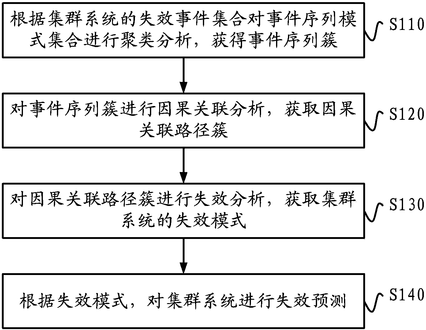 Failure prediction method and device for cluster system