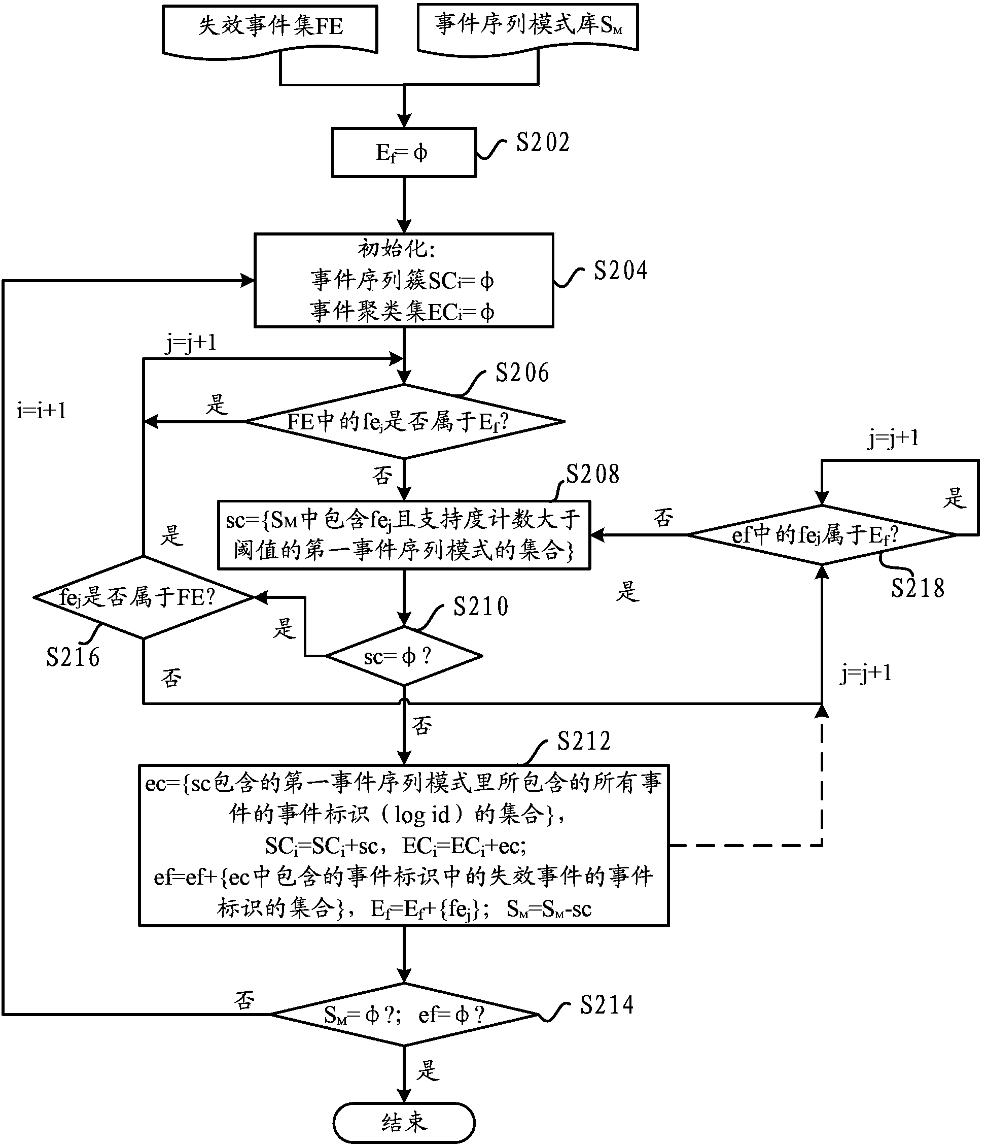 Failure prediction method and device for cluster system