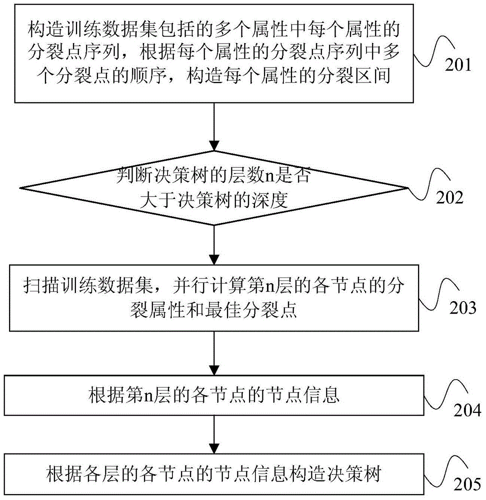 Parallel generation method and device of decision tree on the basis of layered strategy