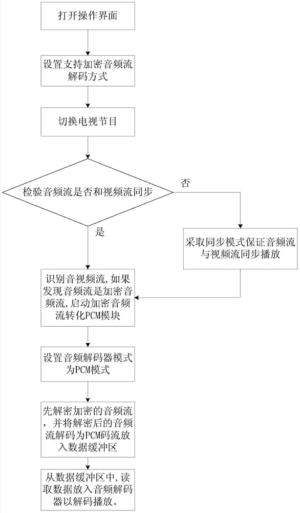 Method for converting encrypted audio stream into PCM codes on high-definition set top box