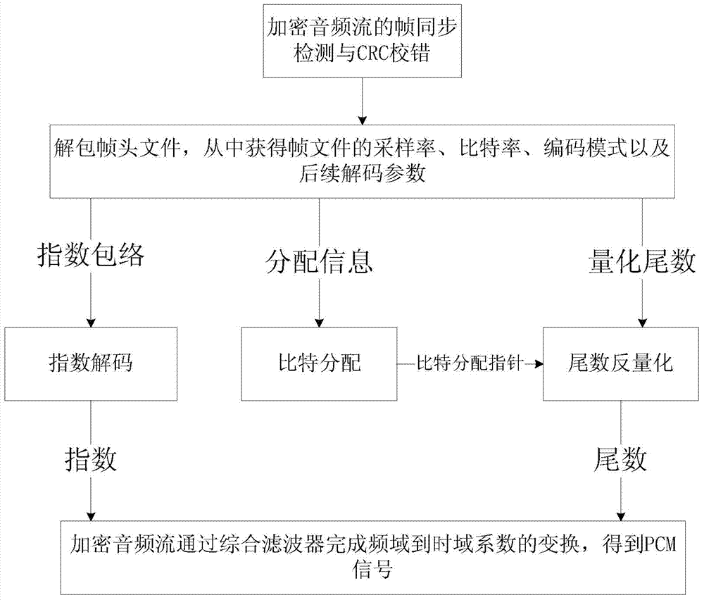 Method for converting encrypted audio stream into PCM codes on high-definition set top box