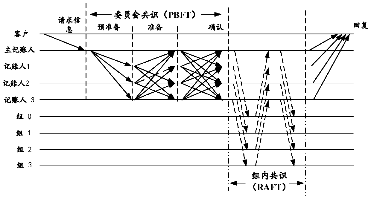 Consensus method of heterogeneous alliance chain