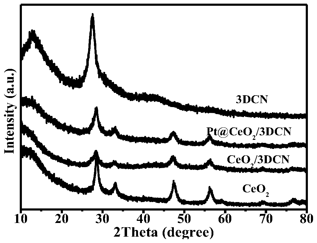 Preparation method for Pt@CeO2/3DCN composite photocatalyst applied to photocatalytic reduction of CO2