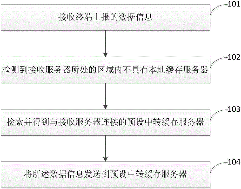 Remote terminal data reporting method and device