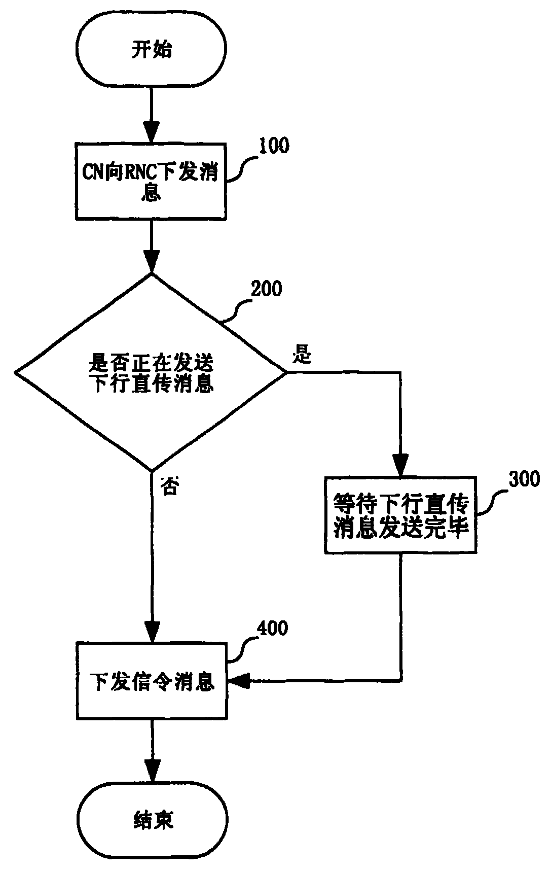 Method of time sequence control for access layer and non-access layer message