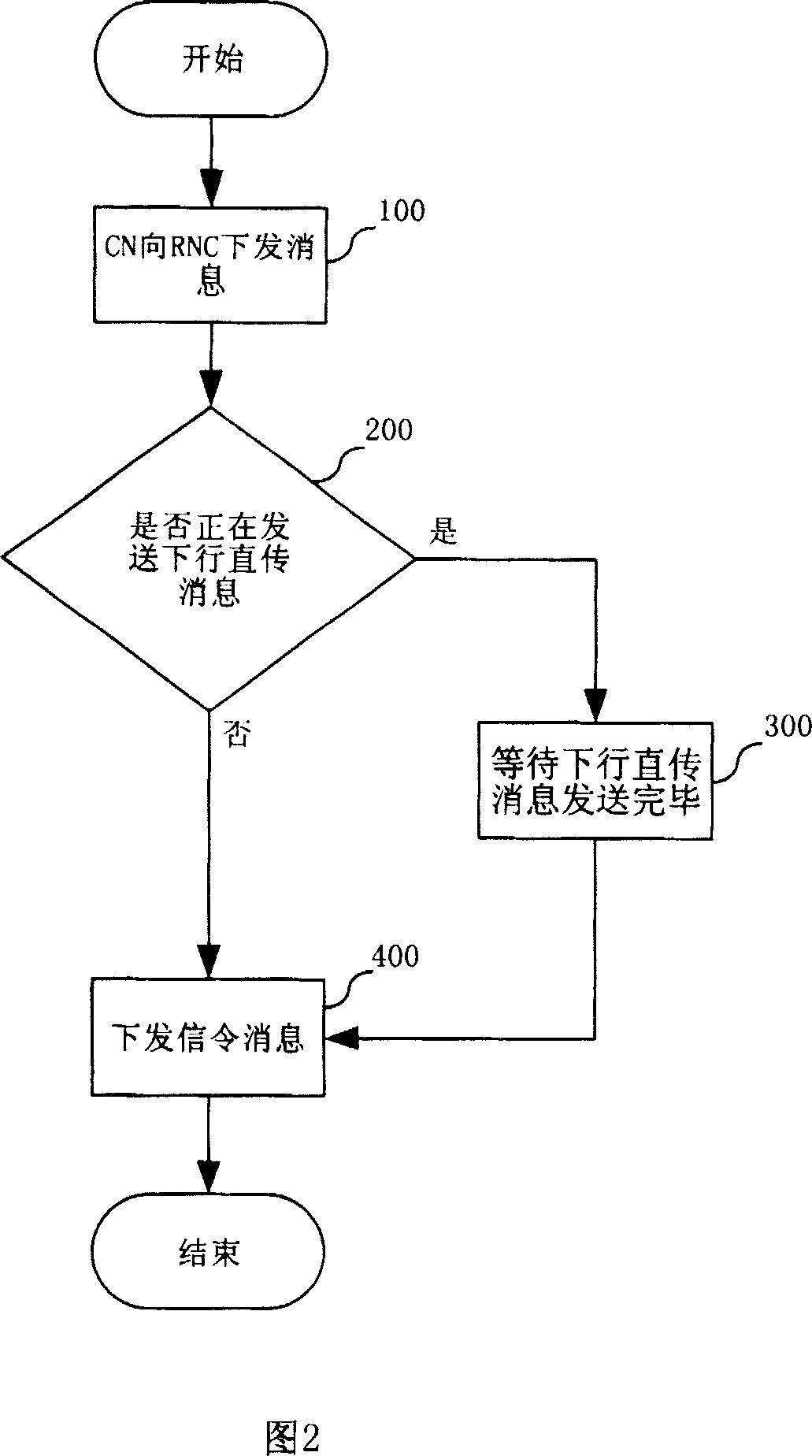 Method of time sequence control for access layer and non-access layer message