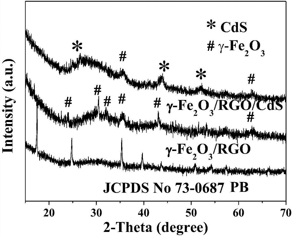 Preparation method of CdS/GE/Fe2O3 composite photocatalyst