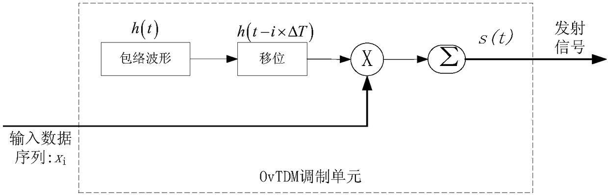 Processing method, device and system for overlap multiplexing system