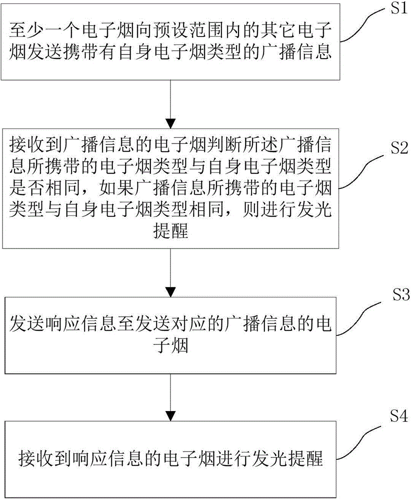 Method used for searching electronic cigarette of same type and system