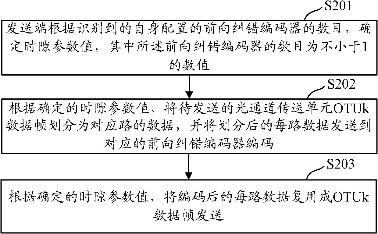 Method, system and device for implementing forward error correction (FEC) of optical transport network (OTN) back board