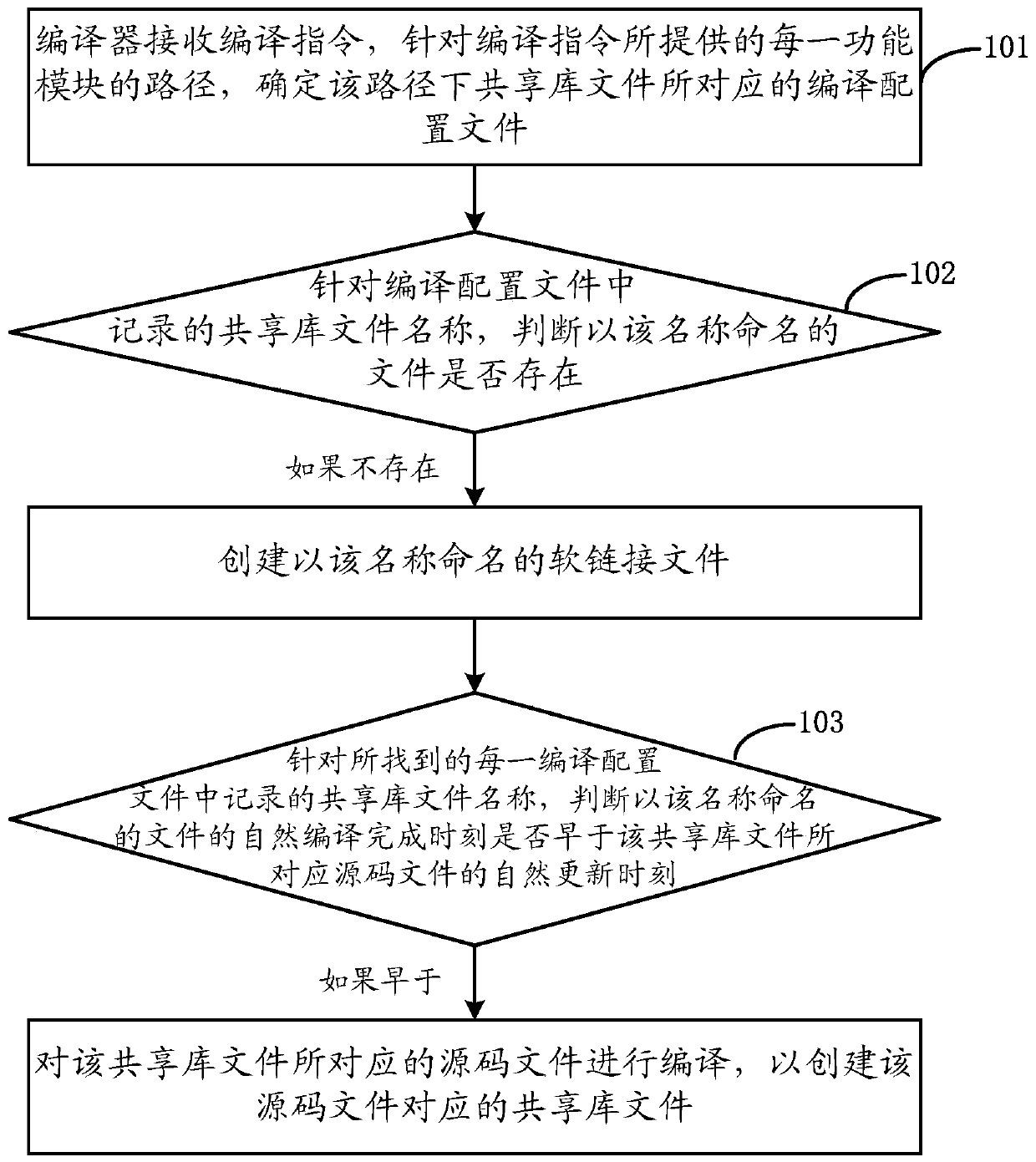 A file compiling method and device