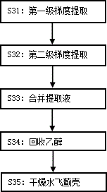 Silymarin gradient extraction method using ethyl alcohol