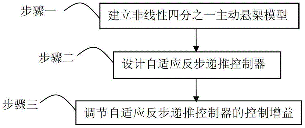 Multi-target control method of automobile driving suspension system