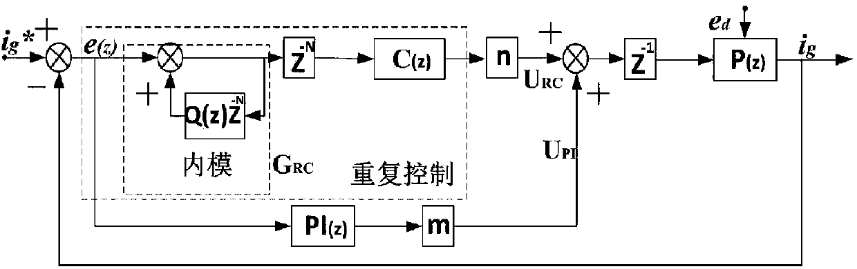 Control method of LCL grid-connected inverter based on PI and repetitive control strategy