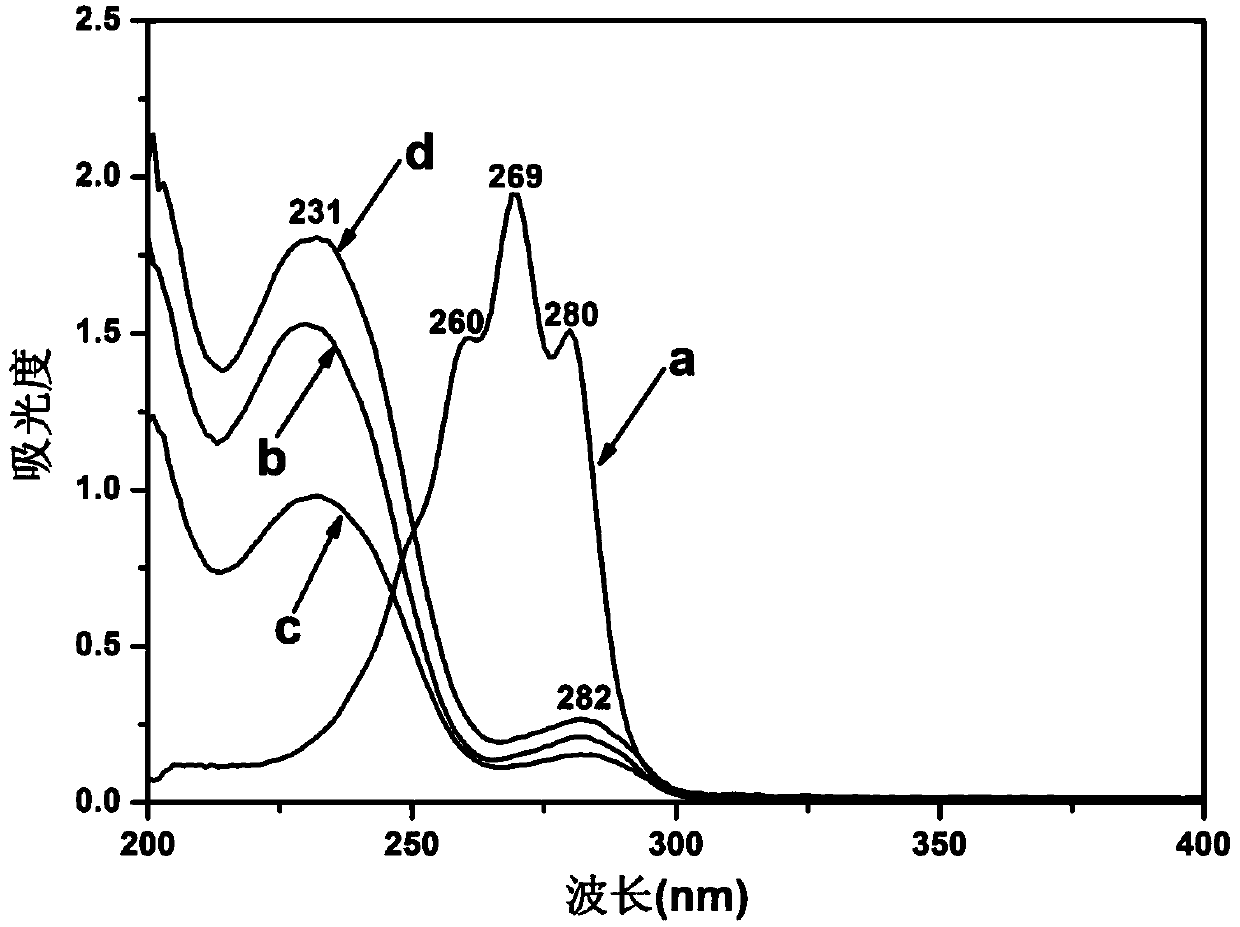 Unsaturated vegetable oil alkylate and preparation method based on uv photocatalytic reaction