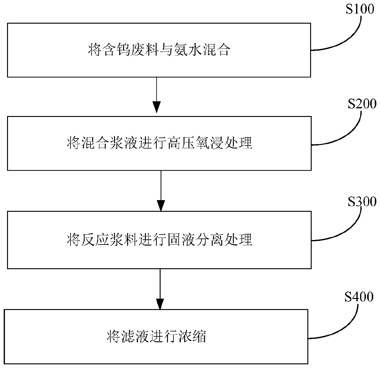 Method for preparing APT from tungsten containing waste