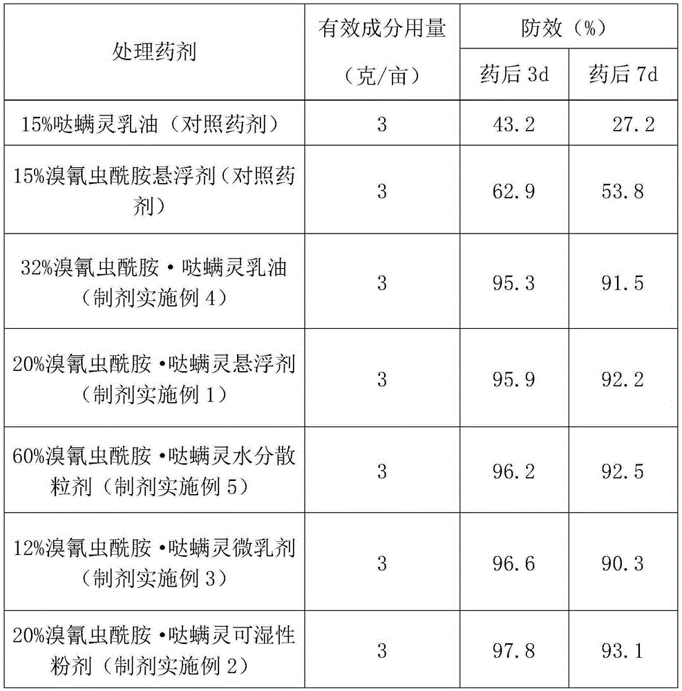 Sterilization composition containing cyantraniliprole and pyridaben