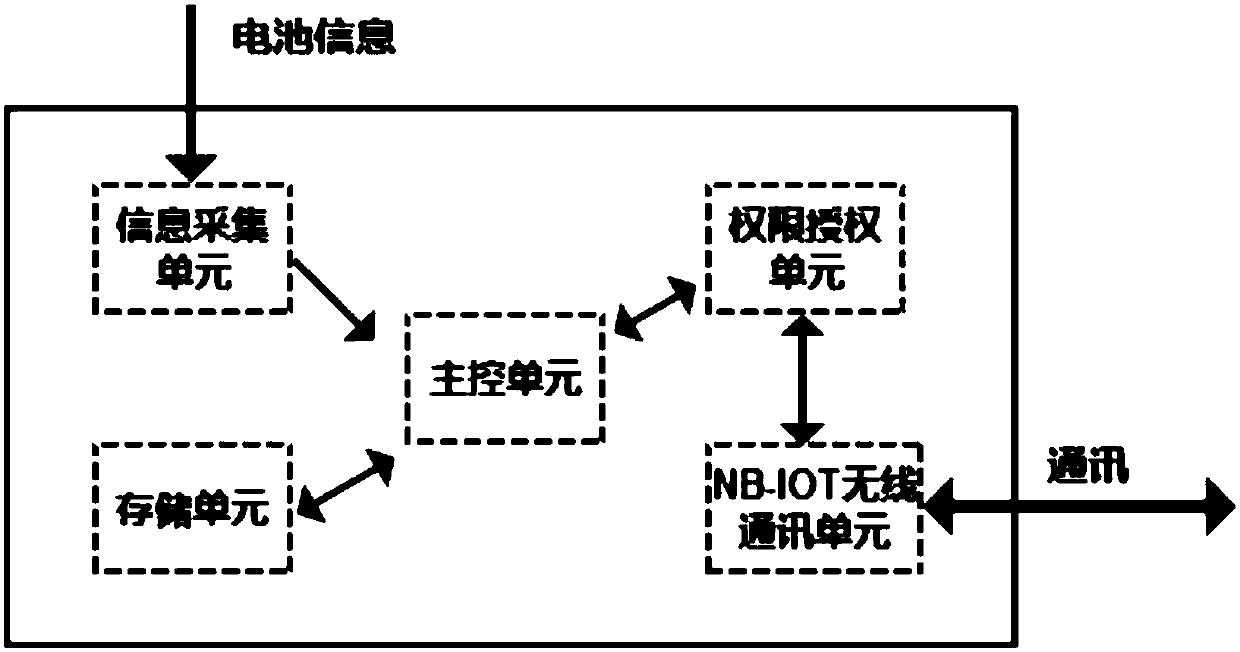 Wireless management system and method based on NB-IOT (Narrow Band Internet of Things) technology for electric vehicle battery