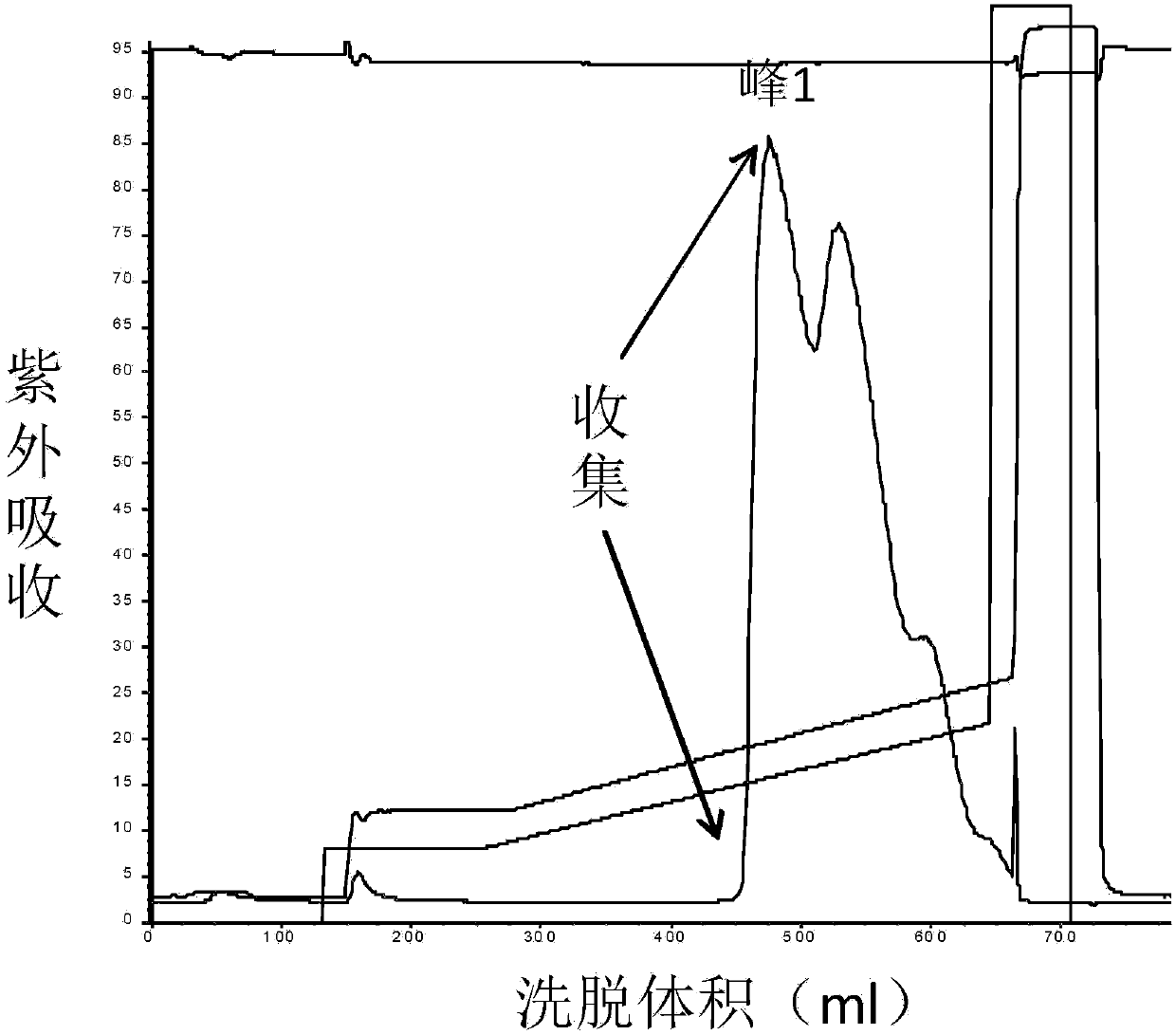 PEG (pegylation) kininogenase preparation and application thereof