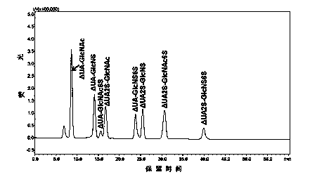 Method for detecting complete degradation product of low molecular weight heparin based on post-column derivatization