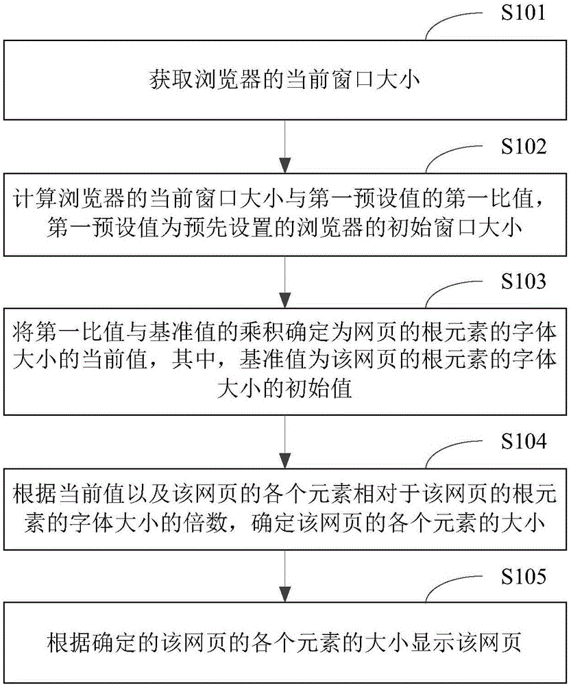 Page layout method and device