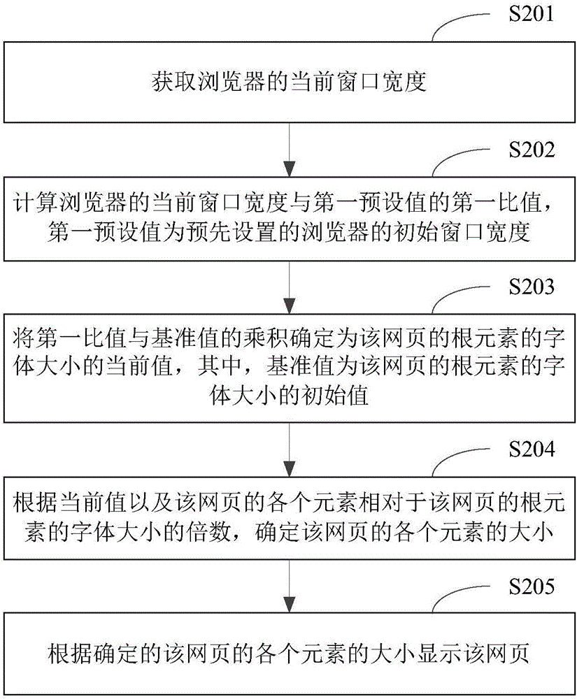 Page layout method and device