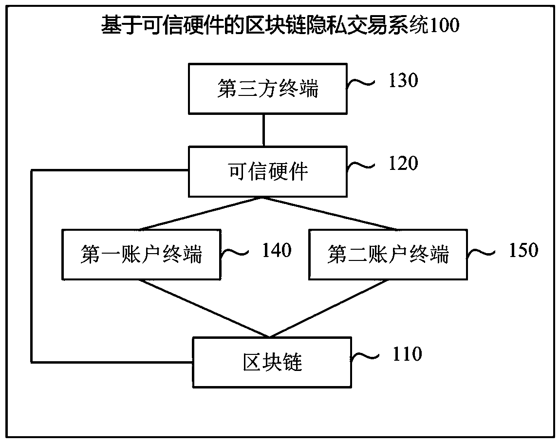 Block chain private transaction method, device and system based on trusted hardware