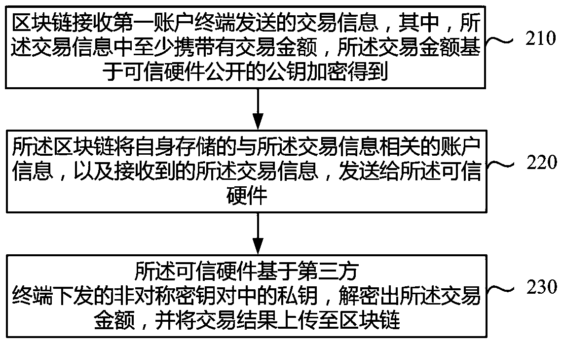 Block chain private transaction method, device and system based on trusted hardware