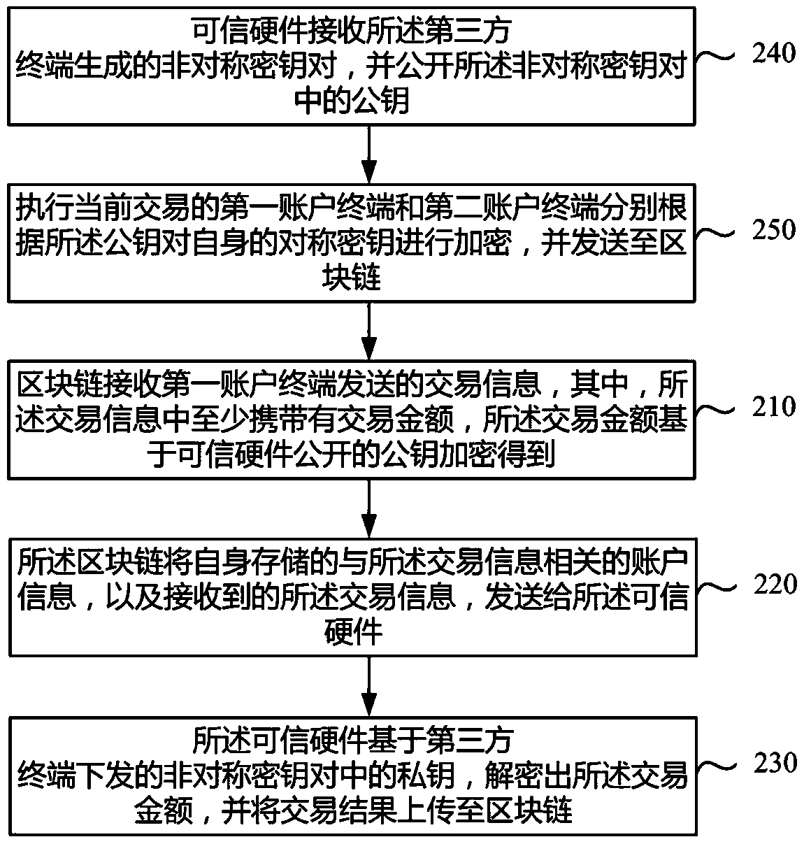 Block chain private transaction method, device and system based on trusted hardware