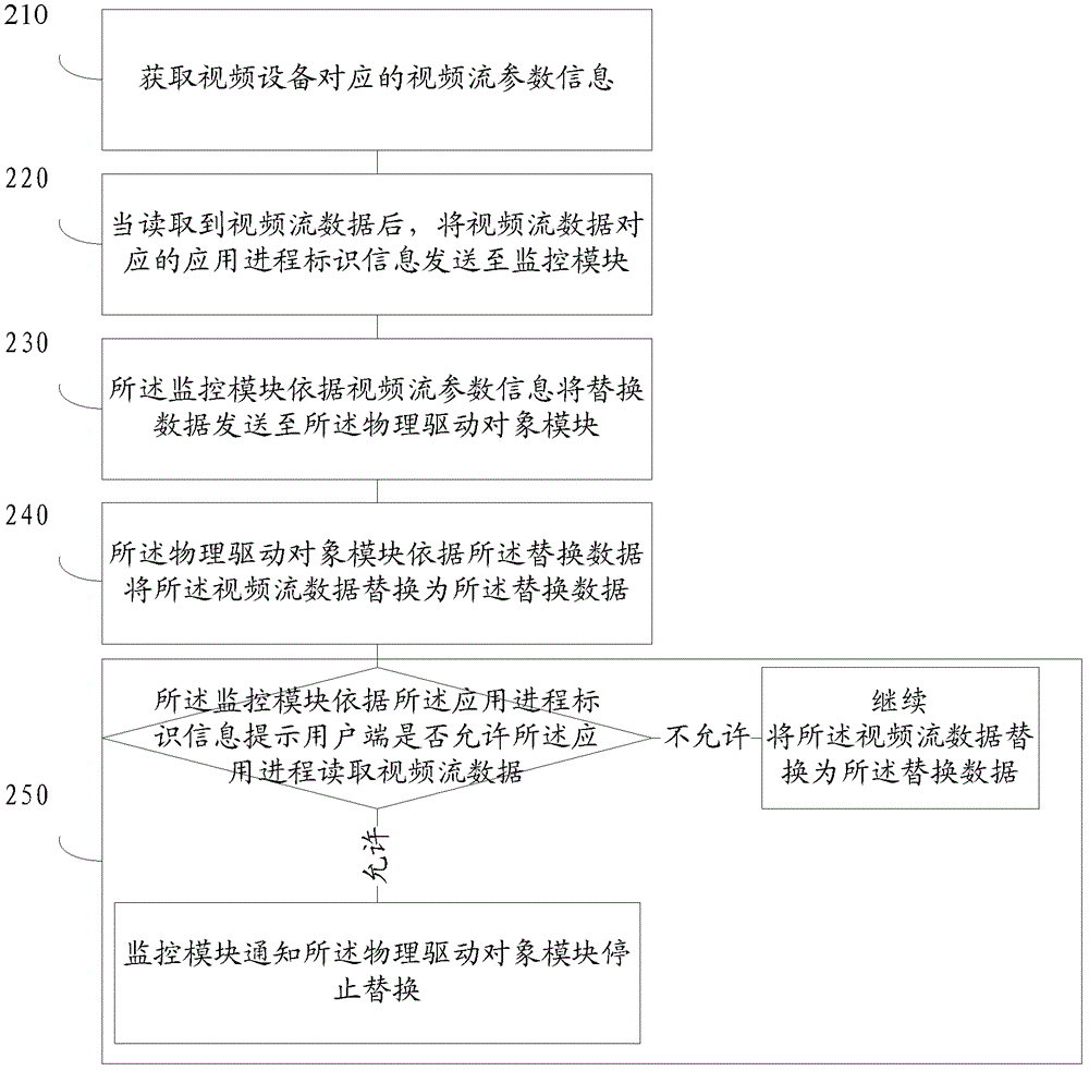 Protection method and protection device for video devices of computer