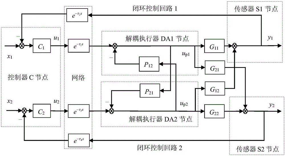 Time-varying time delay hybrid control method for two-input and two-output networked decoupling control system