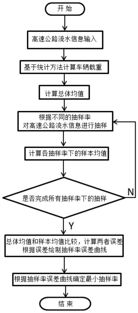 Method for estimating freight volume of expressway