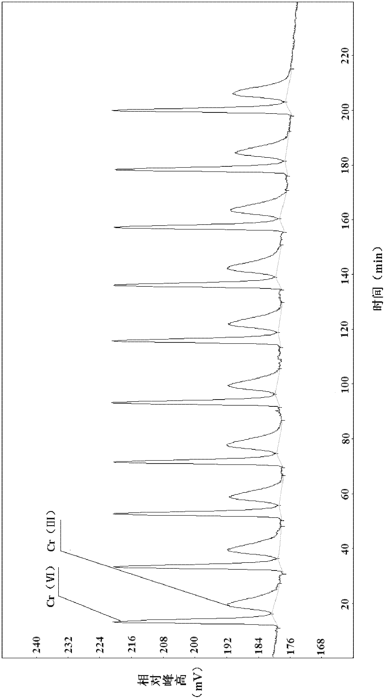 Method for detecting and analyzing trivalent chromium and hexavalent chromium in water sample simultaneously on line