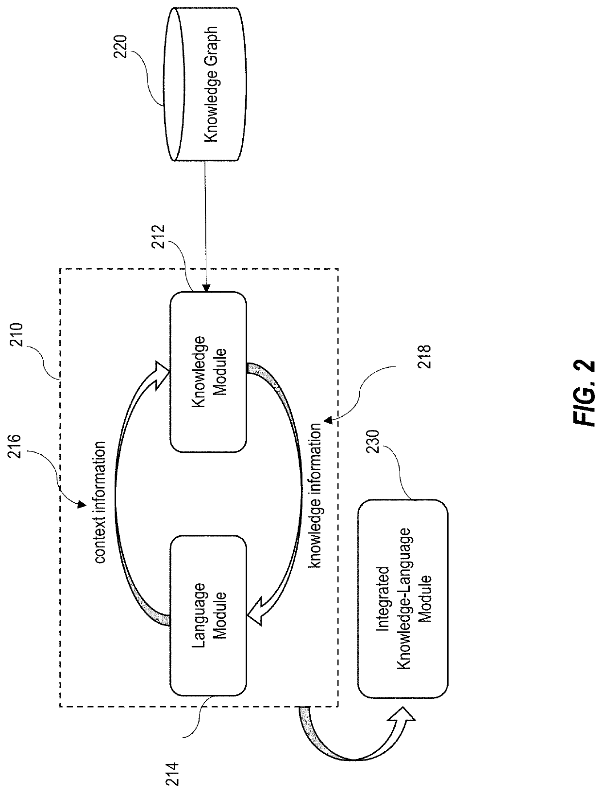 Generation of optimized spoken language understanding model through joint training with integrated knowledge-language module