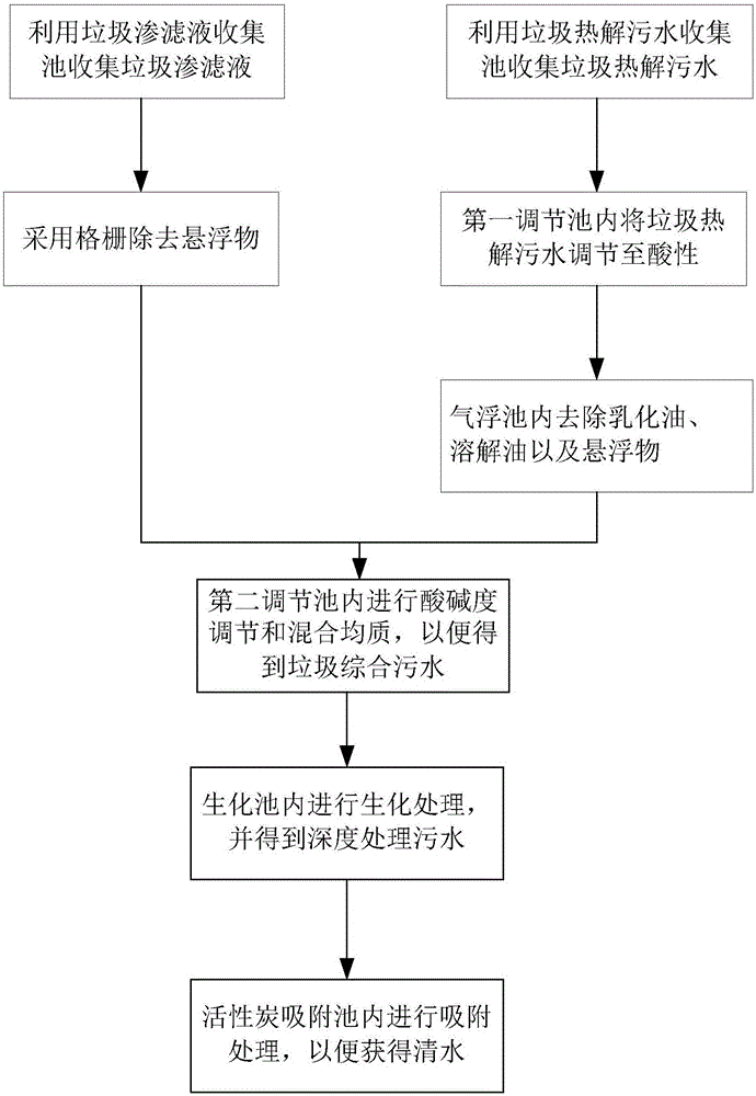 Refuse pyrolysis comprehensive sewage treatment system and method