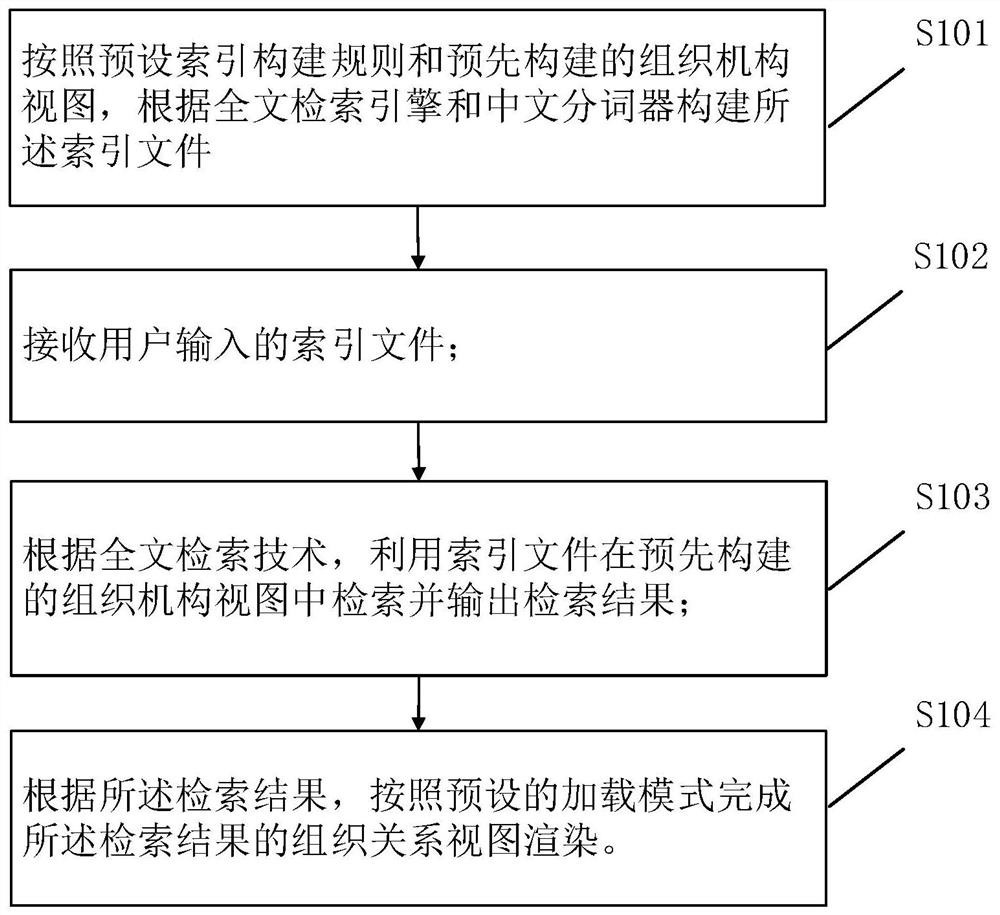 Organization view implementation method and device, electronic equipment and readable storage medium