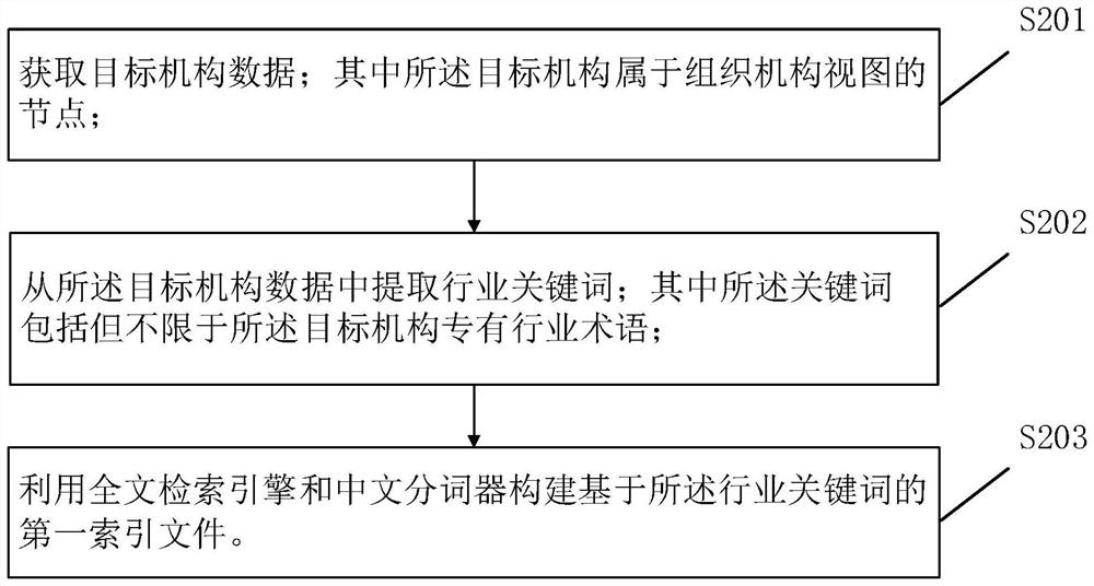 Organization view implementation method and device, electronic equipment and readable storage medium