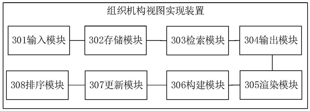 Organization view implementation method and device, electronic equipment and readable storage medium