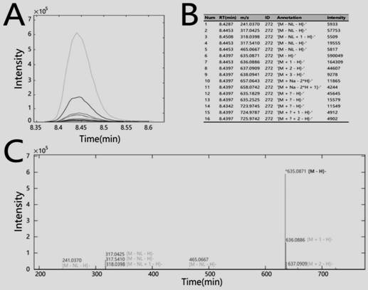 A method for automatic analysis of non-targeted metabolic profile data in uplc-hrms Profile mode